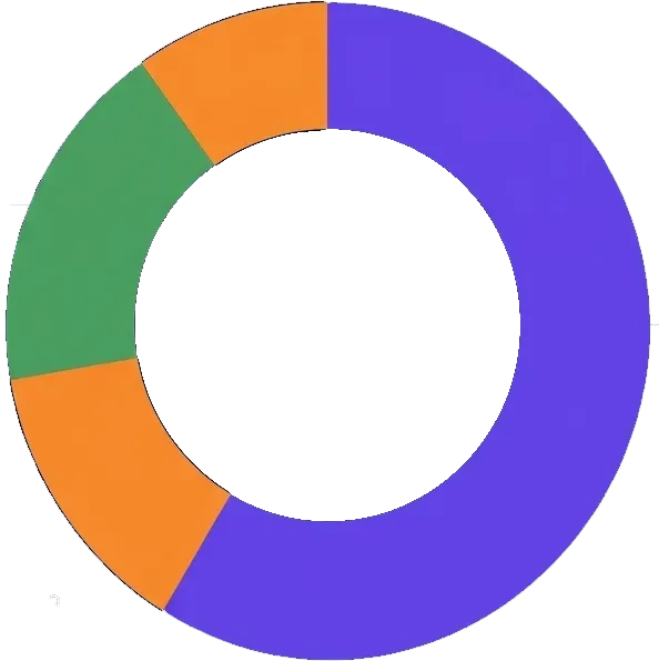 Leads by platform donut chart