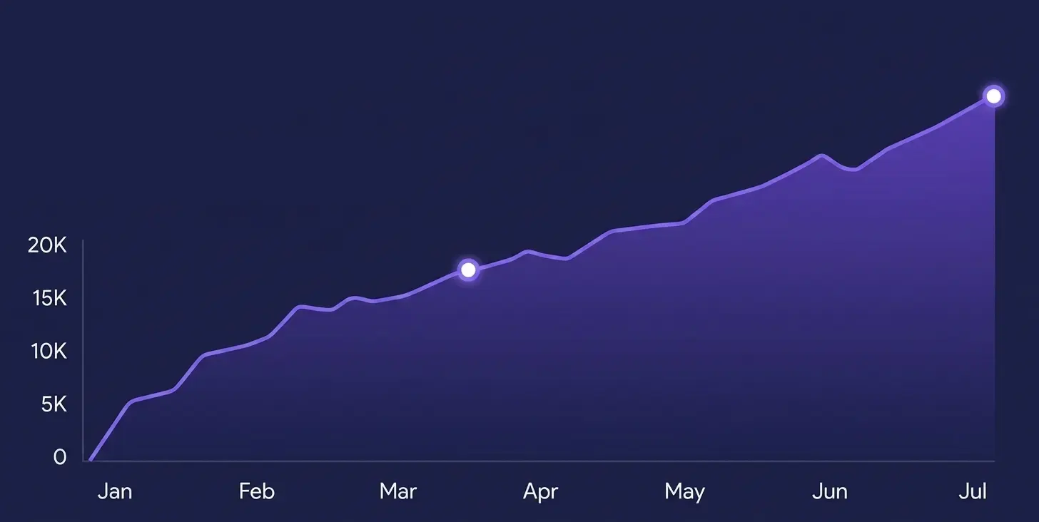 Total leads generated trend, January to July