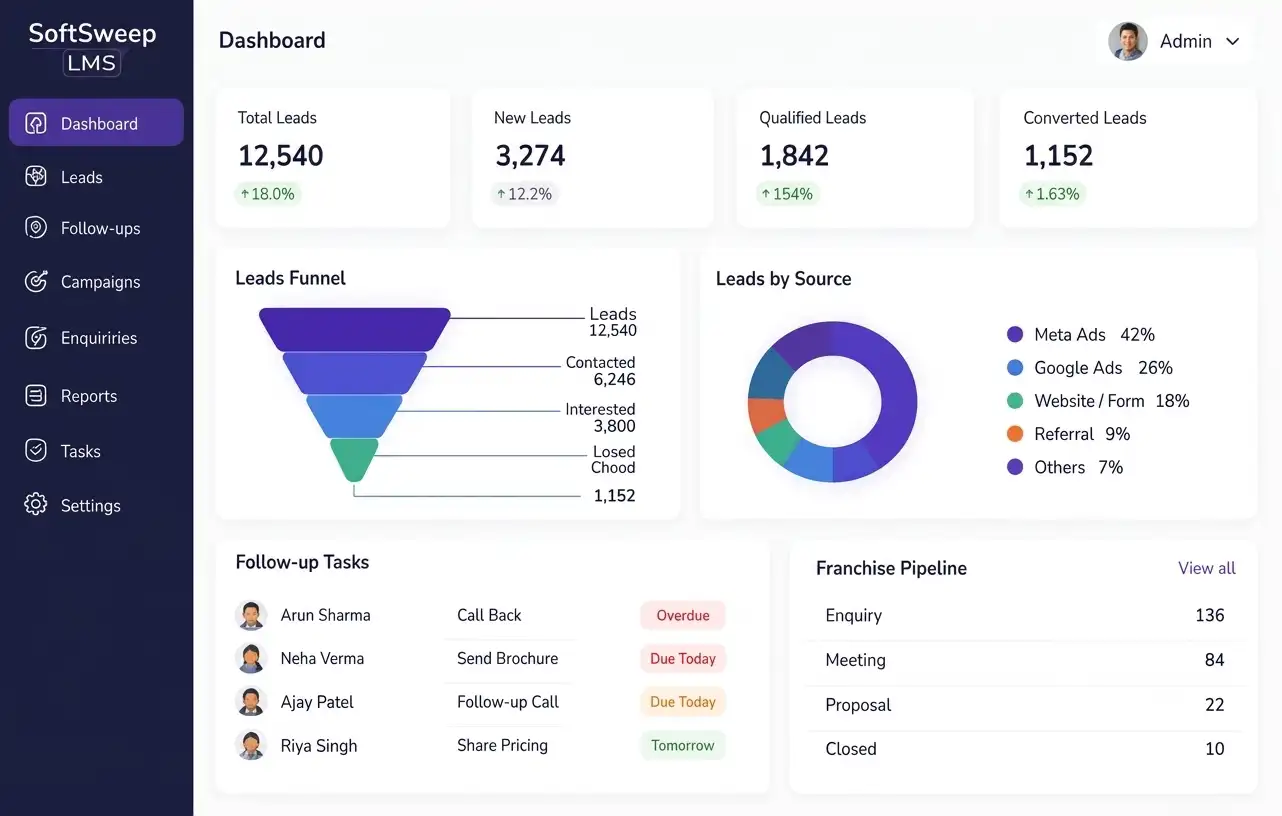 SoftSweep LMS dashboard showing leads funnel, sources, and franchise pipeline