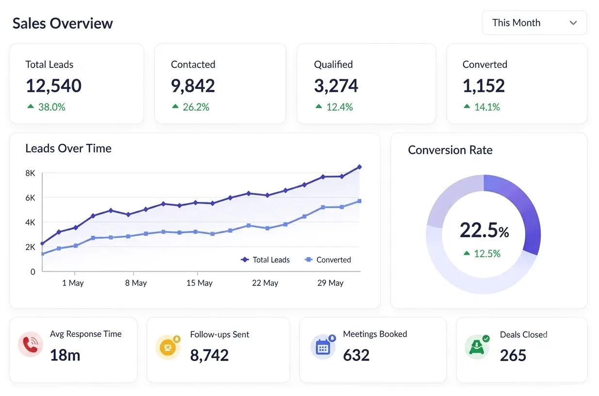 Sales overview CRM dashboard showing leads, conversion rate, and activity